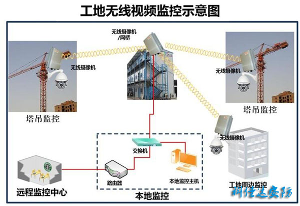 人臉識別智能監(jiān)控工程為工地保駕護航