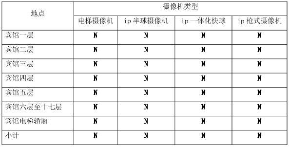 酒店監(jiān)控系統(tǒng)攝像機統(tǒng)計