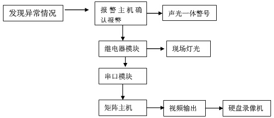 校園監(jiān)控系統(tǒng)聯(lián)動(dòng)示意圖