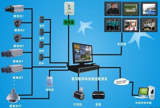 閉路監(jiān)控系統(tǒng)