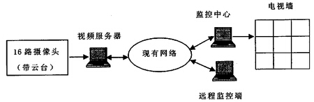 數(shù)字視頻監(jiān)控系統(tǒng)