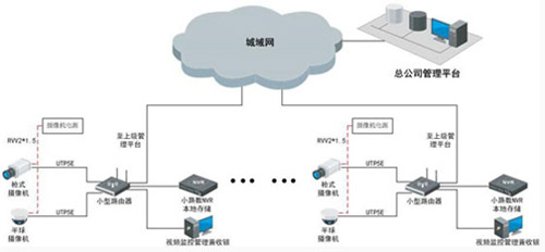 門店類連鎖店監(jiān)控安裝方案